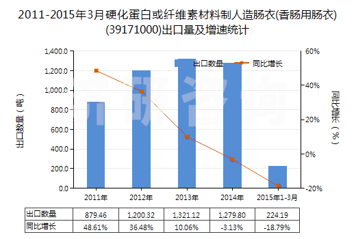 2011-2015年3月硬化蛋白或纖維素材料制人造腸衣(香腸用腸衣)(39171000)出口量及增速統(tǒng)計 2011-2015年3月硬化蛋白或纖維素材料制人造腸衣(香腸用腸衣)(39171000)出口量及增速統(tǒng)計